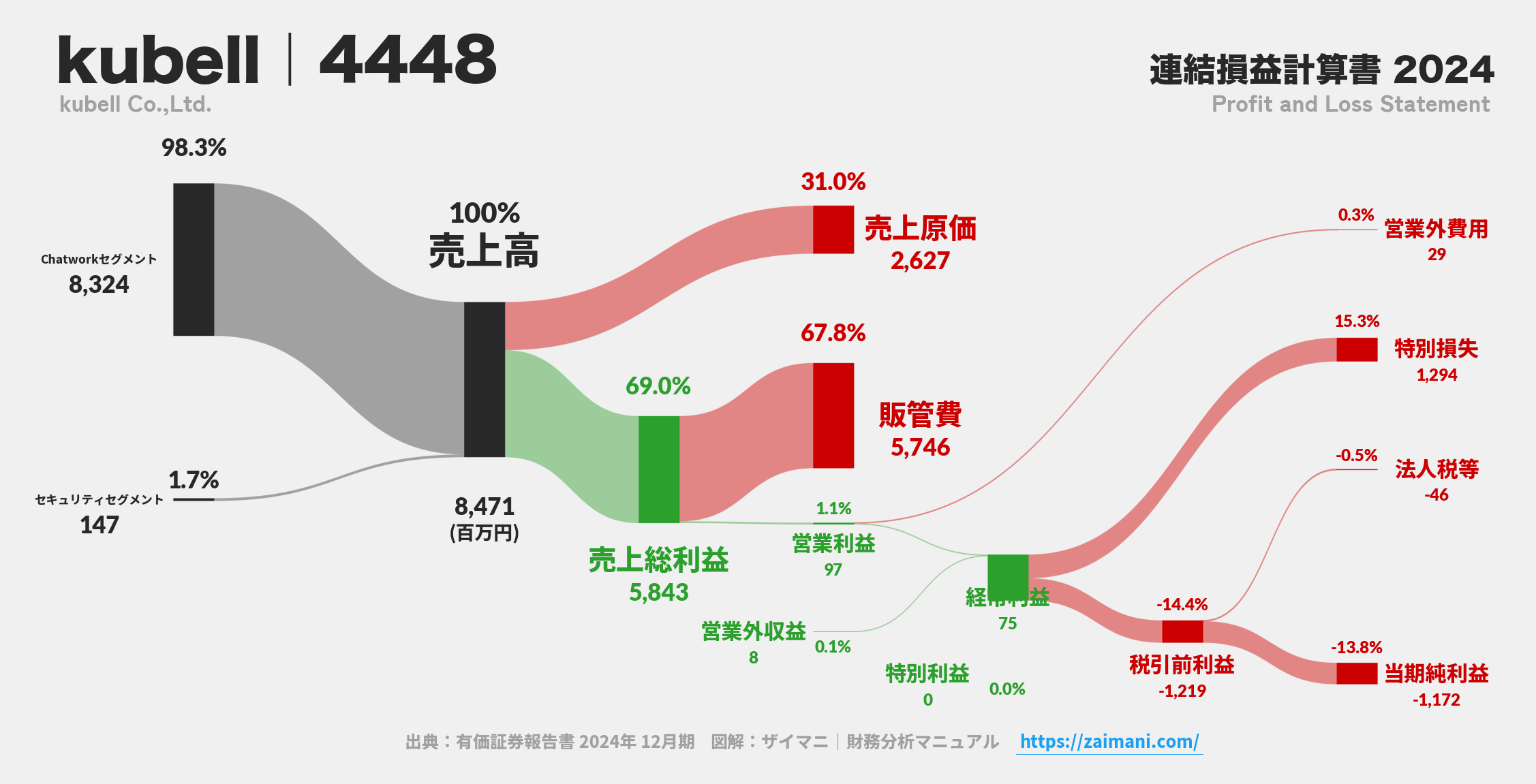 kubell｜4448の損益計算書サンキーダイアグラム図解資料