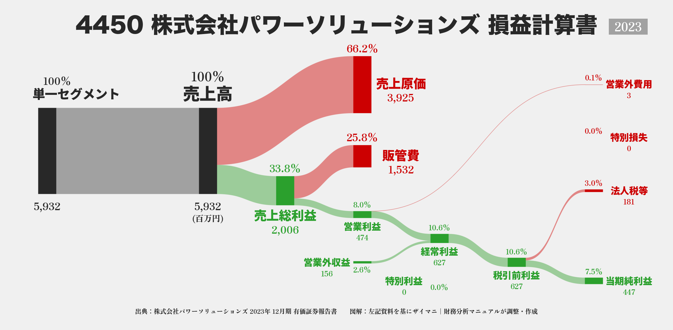 パワーソリューションズ｜4450の損益計算書サンキーダイアグラム図解資料