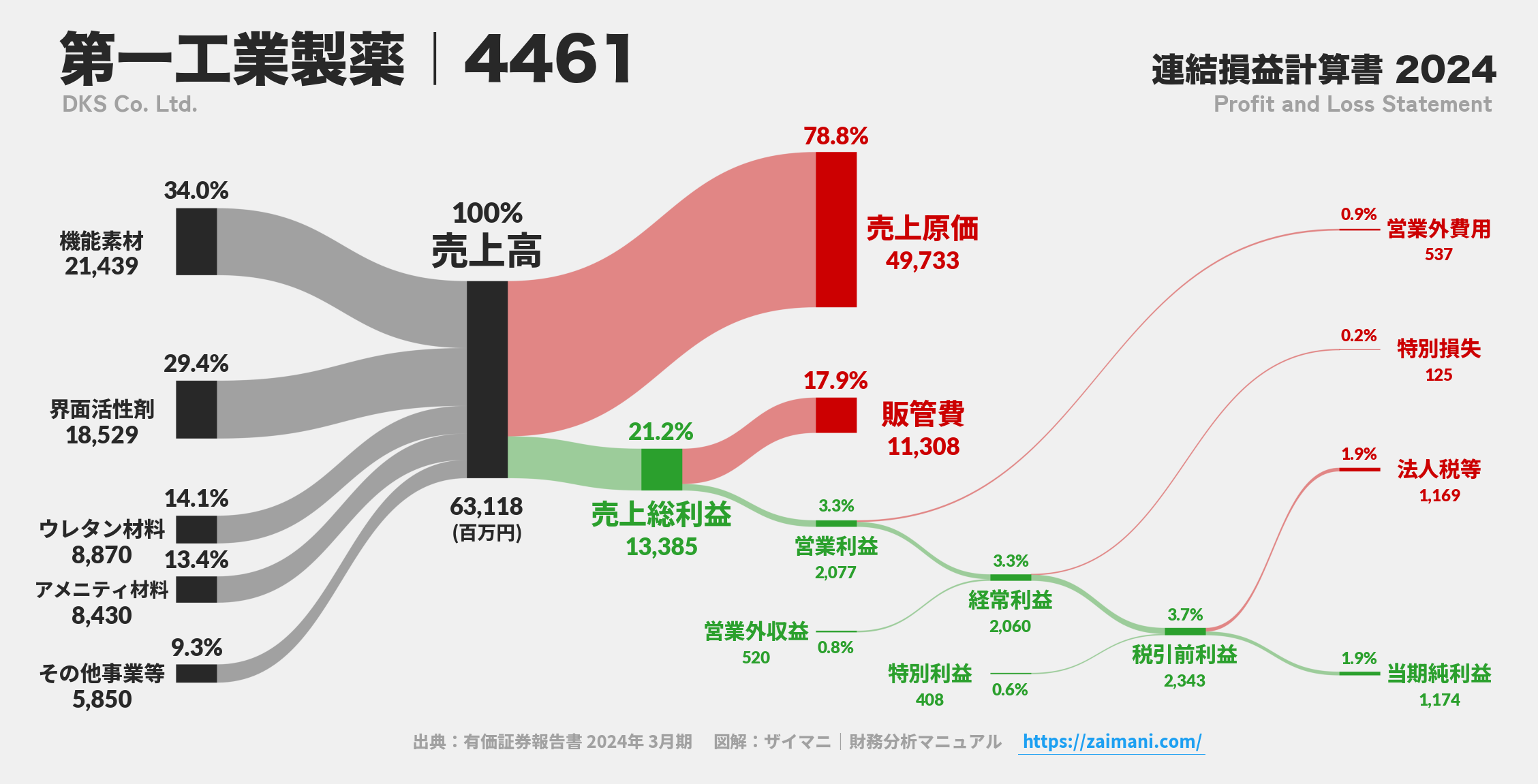 第一工業製薬｜4461の損益計算書サンキーダイアグラム図解資料