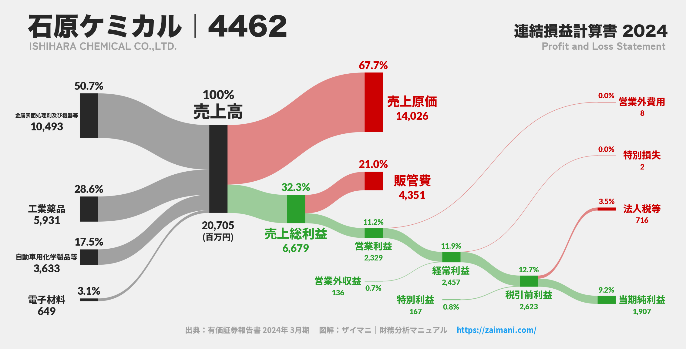 石原ケミカル｜4462の損益計算書サンキーダイアグラム図解資料