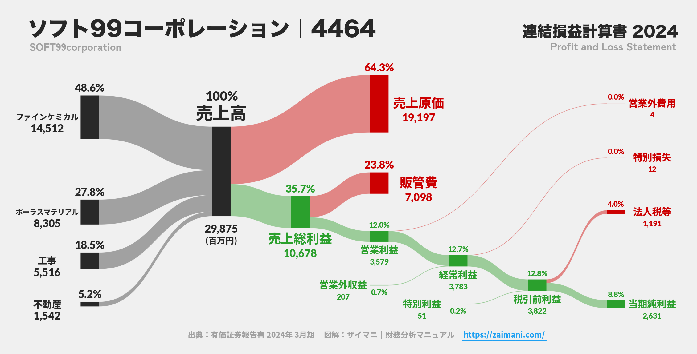 ソフト99コーポレーション｜4464の損益計算書サンキーダイアグラム図解資料
