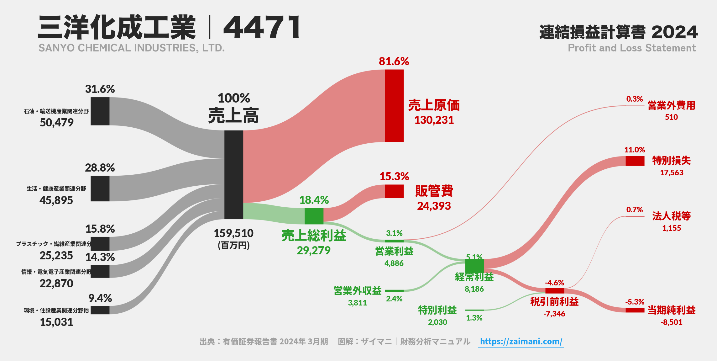 三洋化成工業｜4471の損益計算書サンキーダイアグラム図解資料
