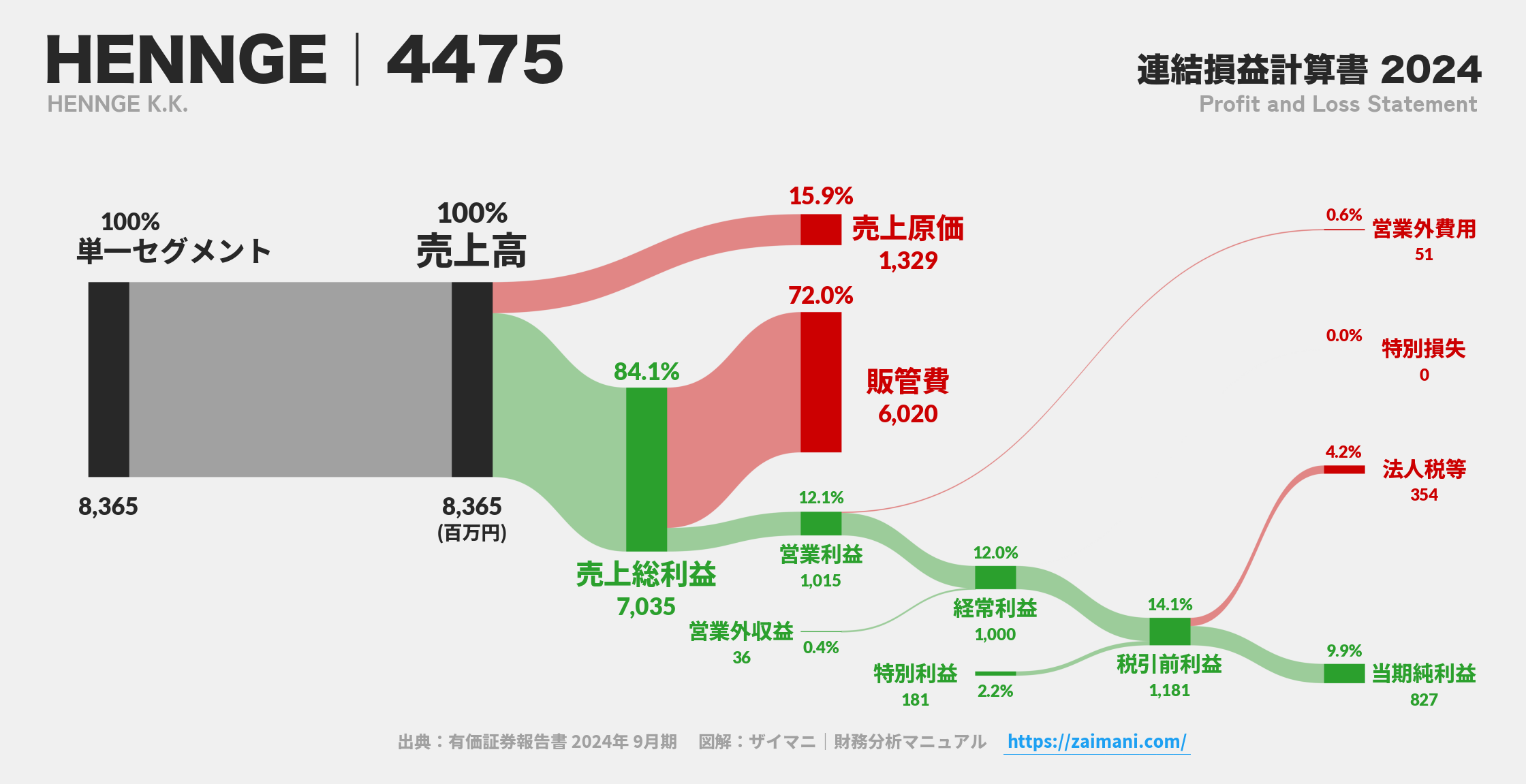 HENNGE｜4475の損益計算書サンキーダイアグラム図解資料