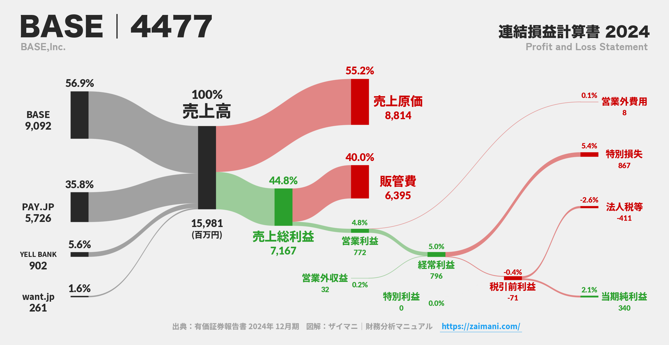BASE｜4477の損益計算書サンキーダイアグラム図解資料