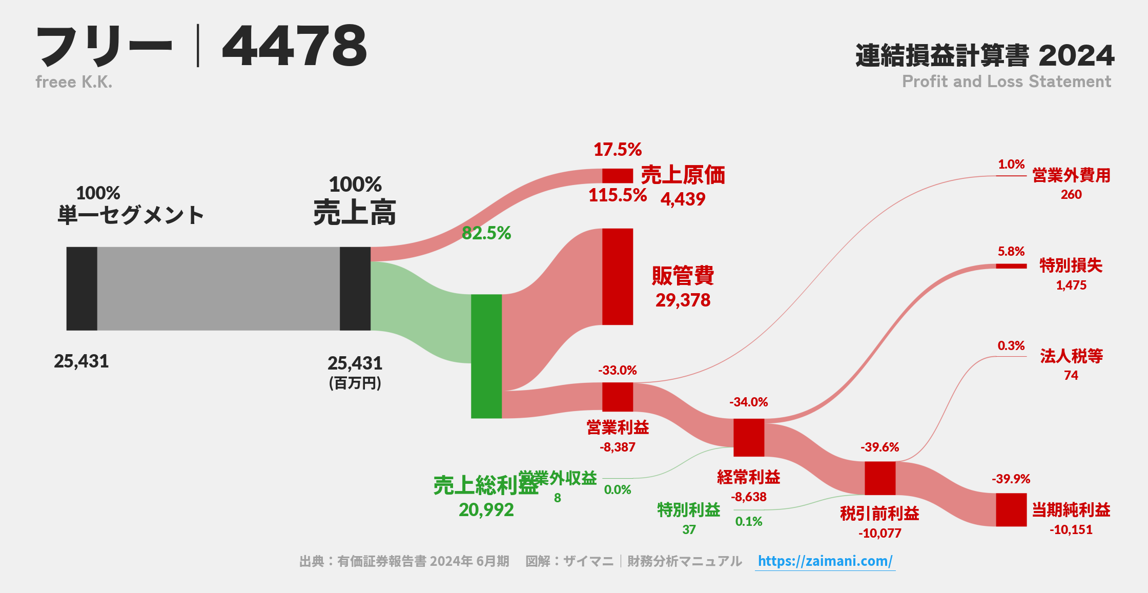 フリー｜4478の損益計算書サンキーダイアグラム図解資料