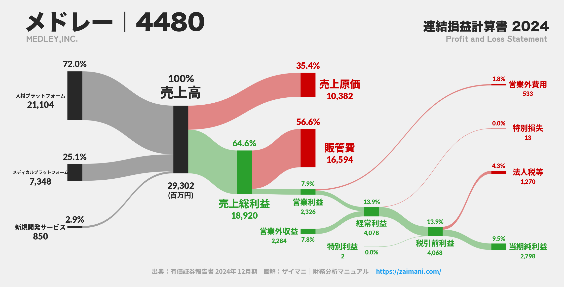 メドレー｜4480の損益計算書サンキーダイアグラム図解資料