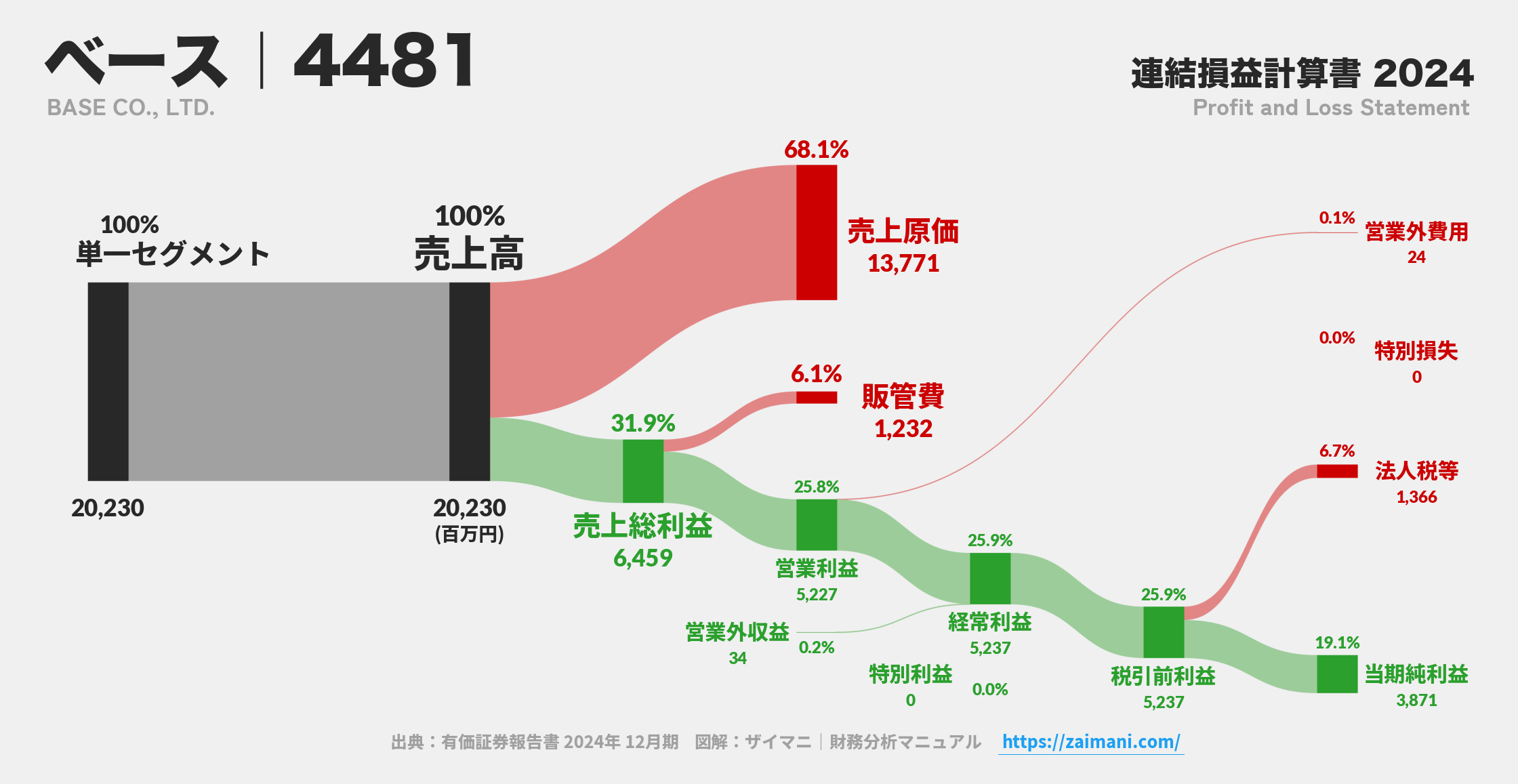 ベース｜4481の損益計算書サンキーダイアグラム図解資料