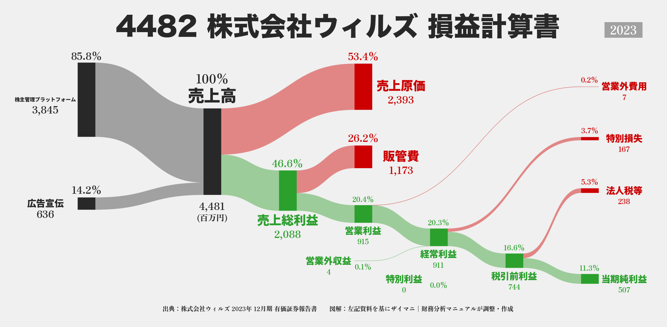 ウィルズ｜4482の損益計算書サンキーダイアグラム図解資料