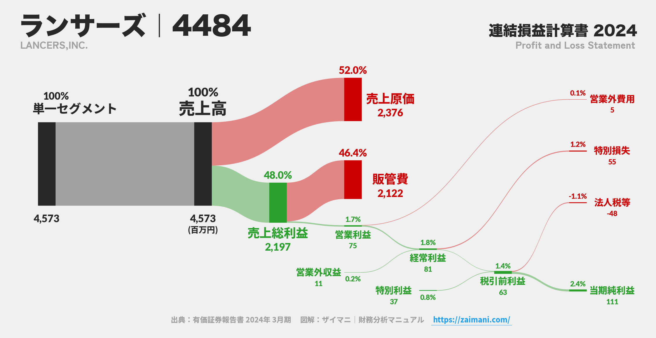 ランサーズ｜4484の損益計算書サンキーダイアグラム図解資料
