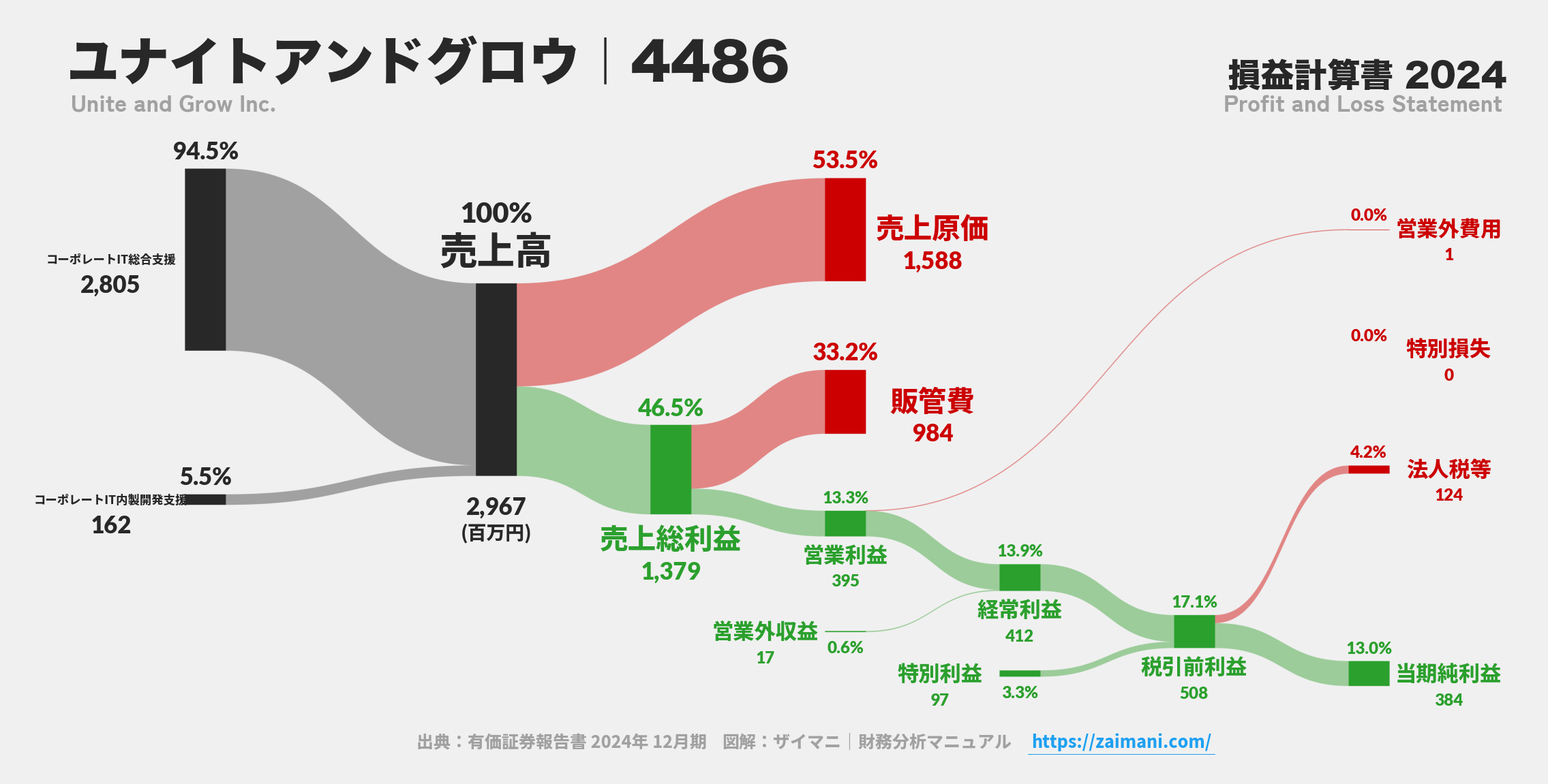 ユナイトアンドグロウ｜4486の損益計算書サンキーダイアグラム図解資料