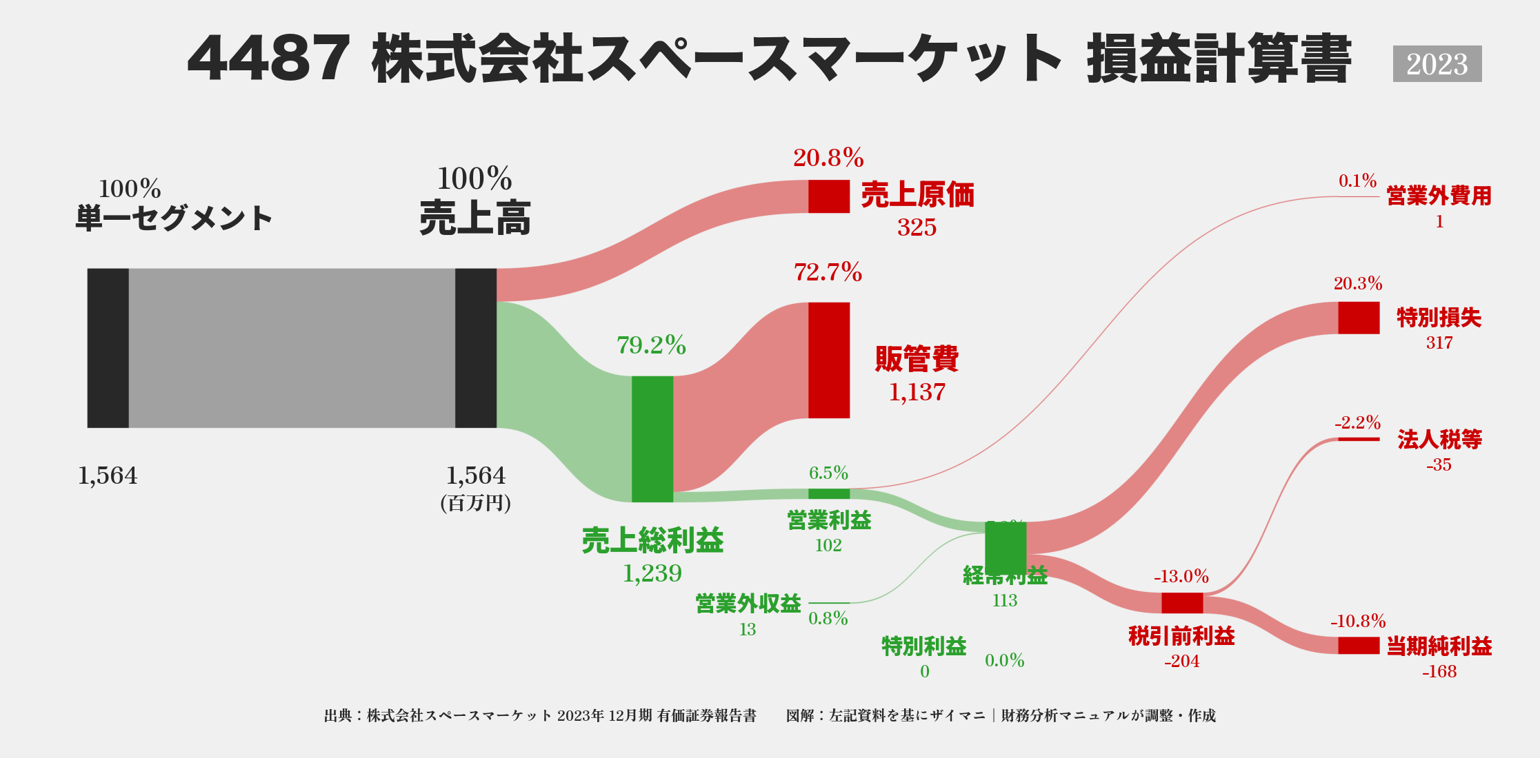 スペースマーケット｜4487の損益計算書サンキーダイアグラム図解資料