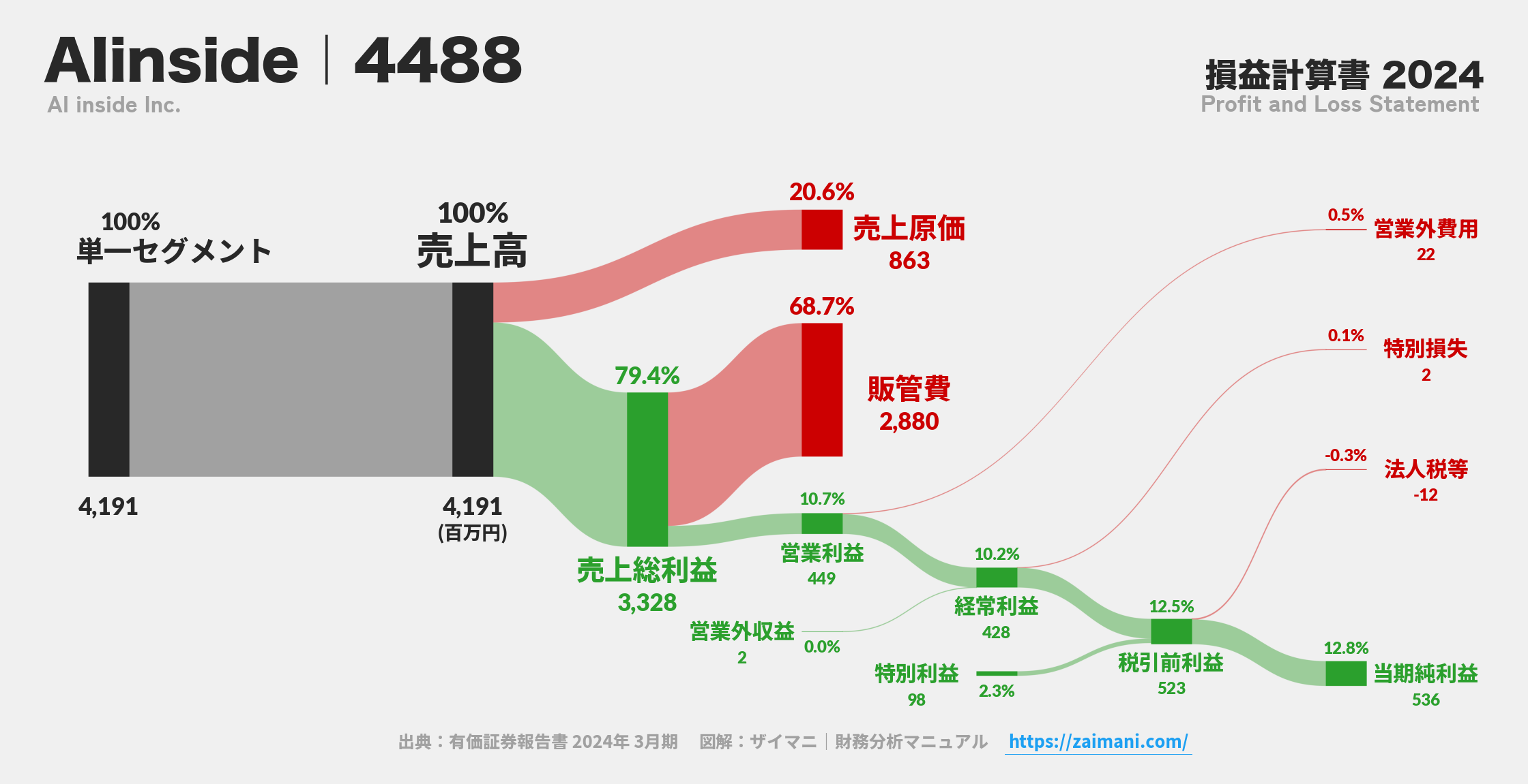 AIinside｜4488の損益計算書サンキーダイアグラム図解資料