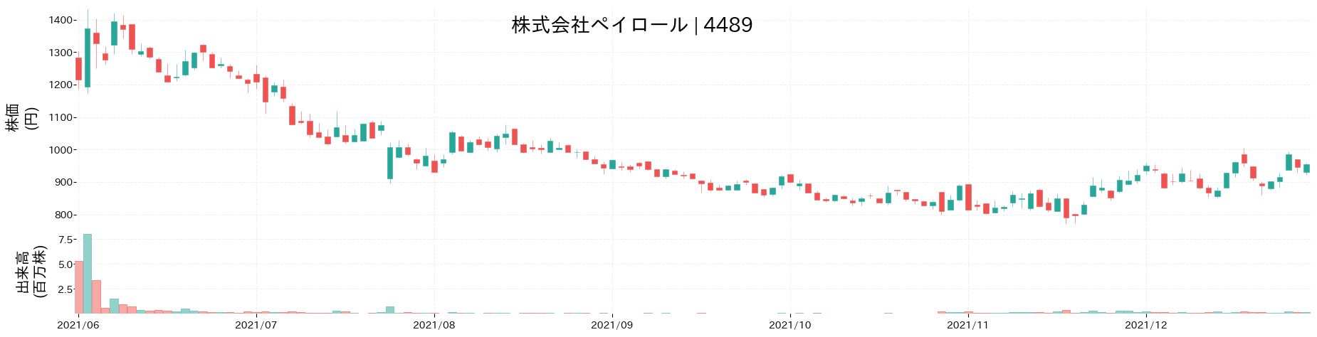 ペイロールの株価推移(2021)