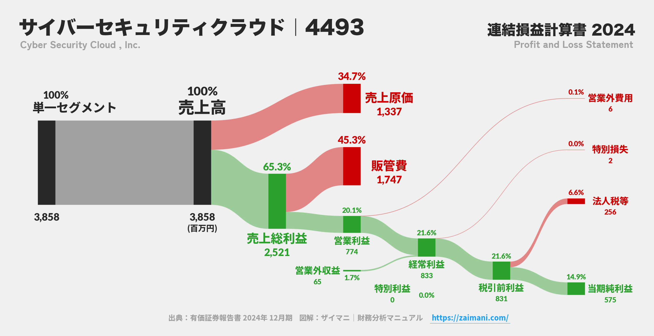 サイバーセキュリティクラウド｜4493の損益計算書サンキーダイアグラム図解資料