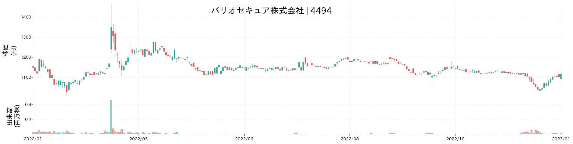 バリオセキュアの株価推移(2022)