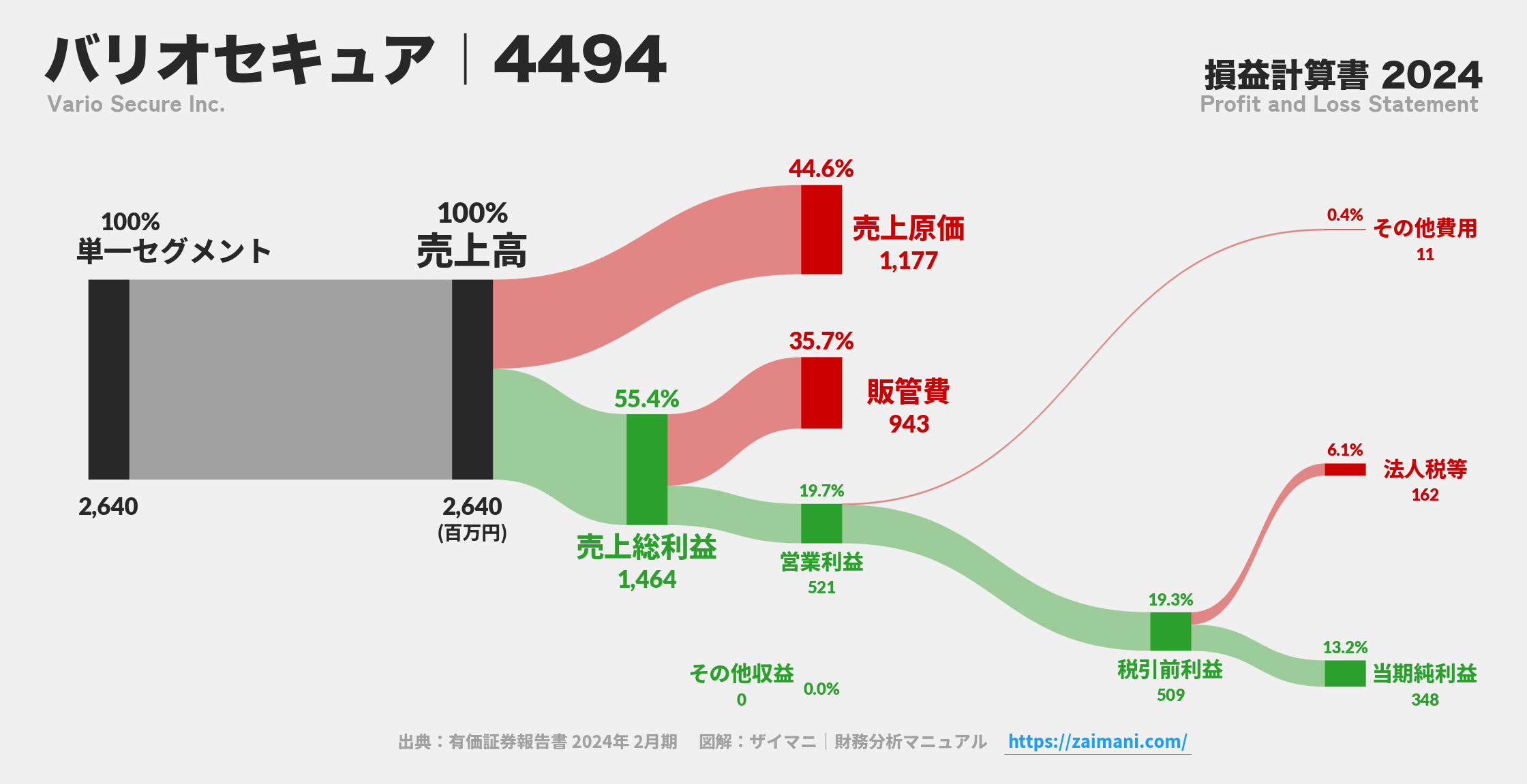 バリオセキュア｜4494の損益計算書サンキーダイアグラム図解資料