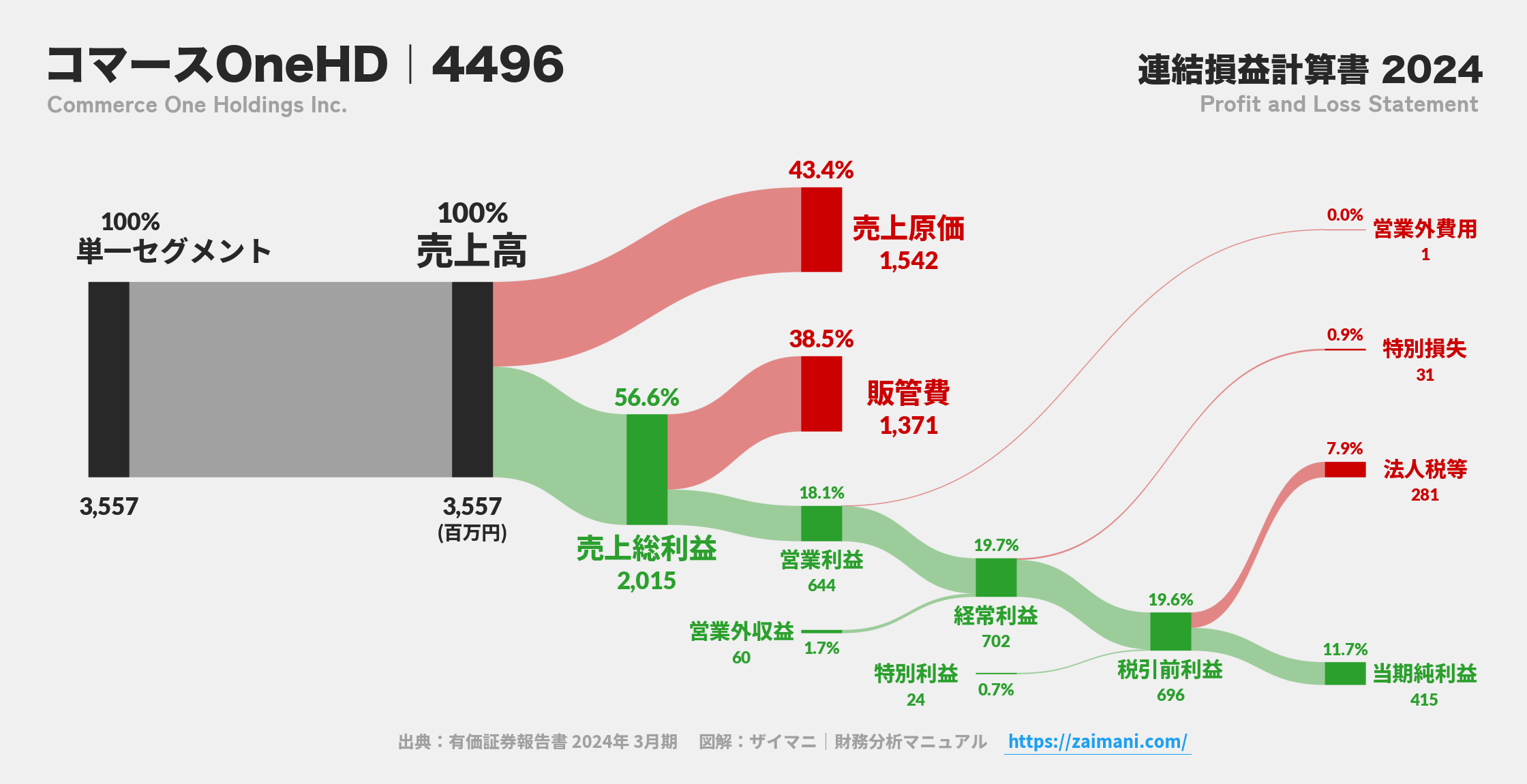 コマースOneHD|4496の損益計算書サンキーダイアグラム図解資料