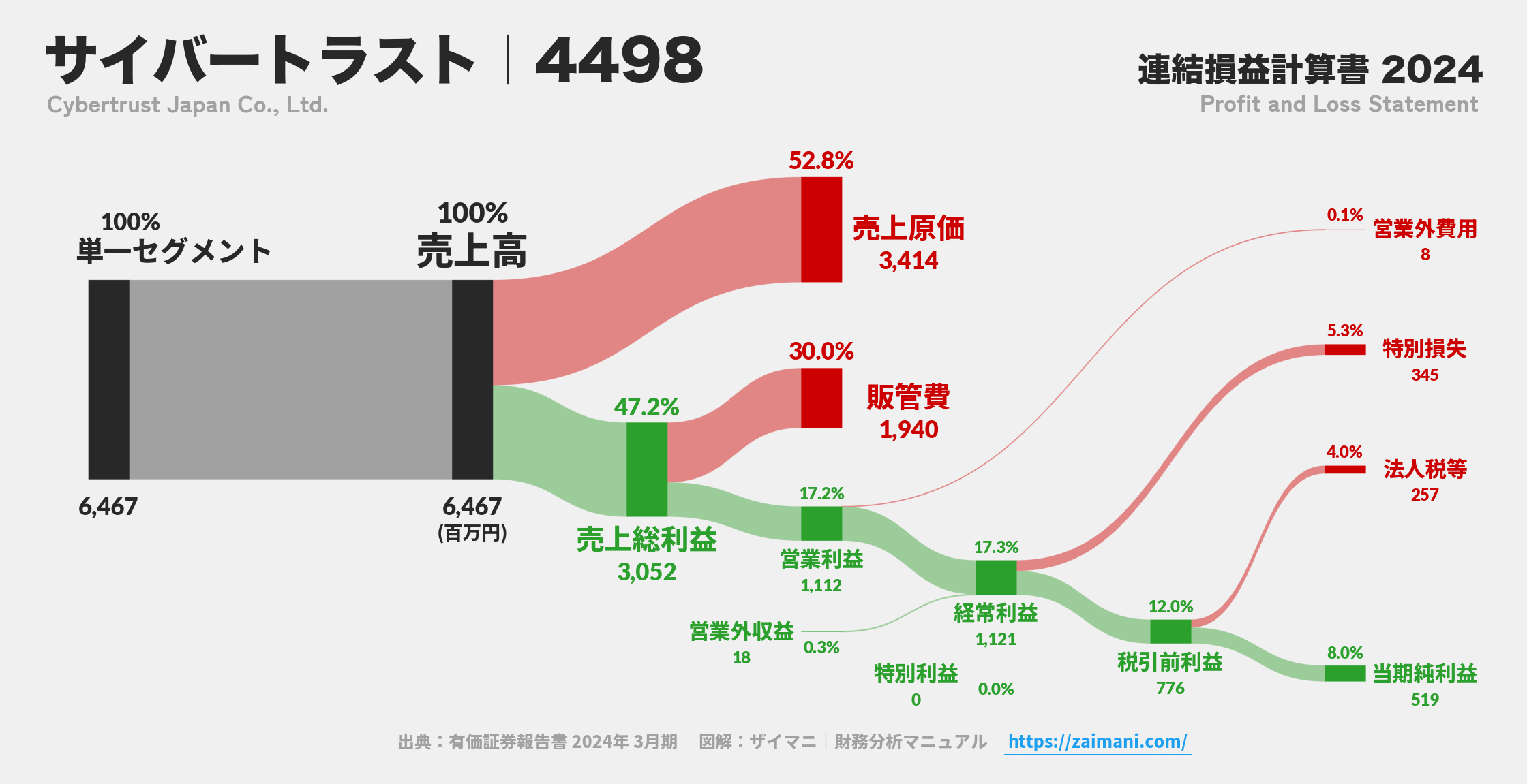 サイバートラスト｜4498の損益計算書サンキーダイアグラム図解資料