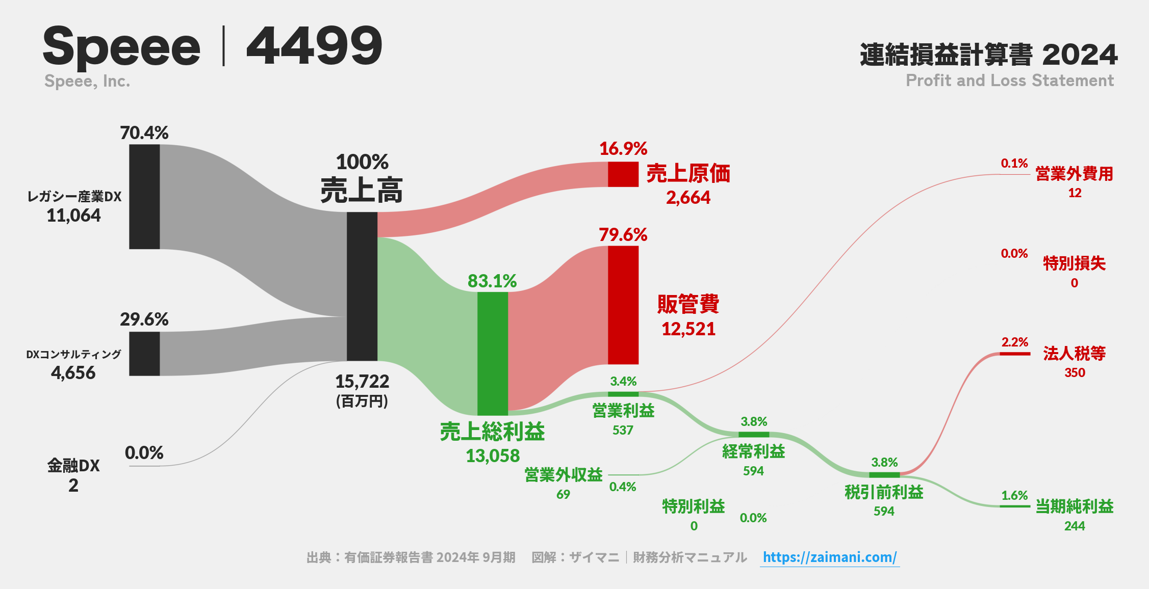 Speee｜4499の損益計算書サンキーダイアグラム図解資料
