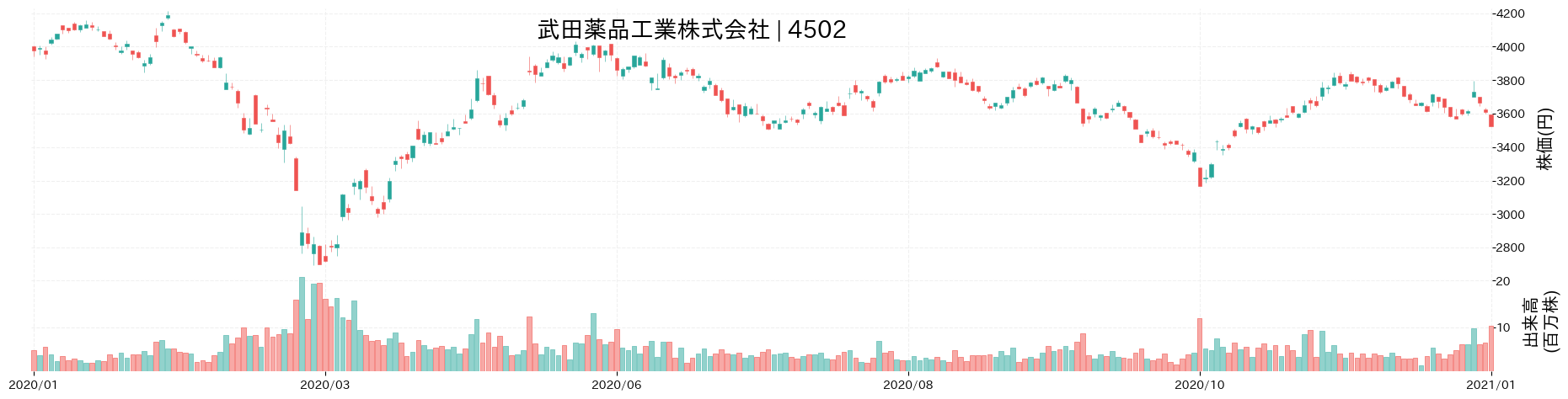 武田薬品工業の財務分析 グラフ チャート図解 100点満点評価