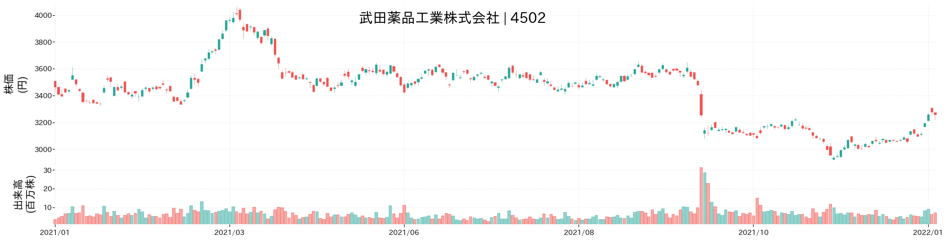 武田薬品工業の株価推移(2021)