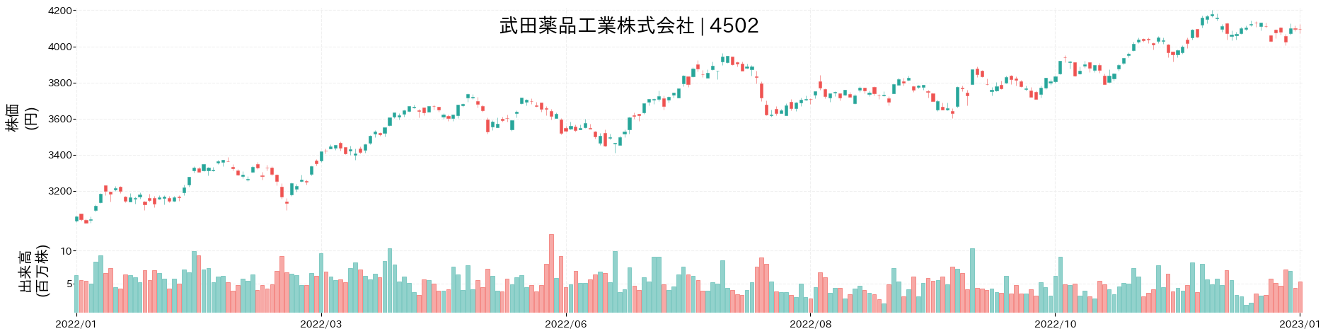 武田薬品工業の株価推移(2022)