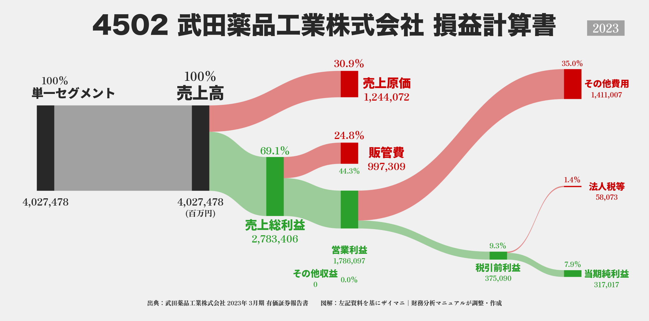 武田薬品工業｜4502の損益計算書サンキーダイアグラム図解資料