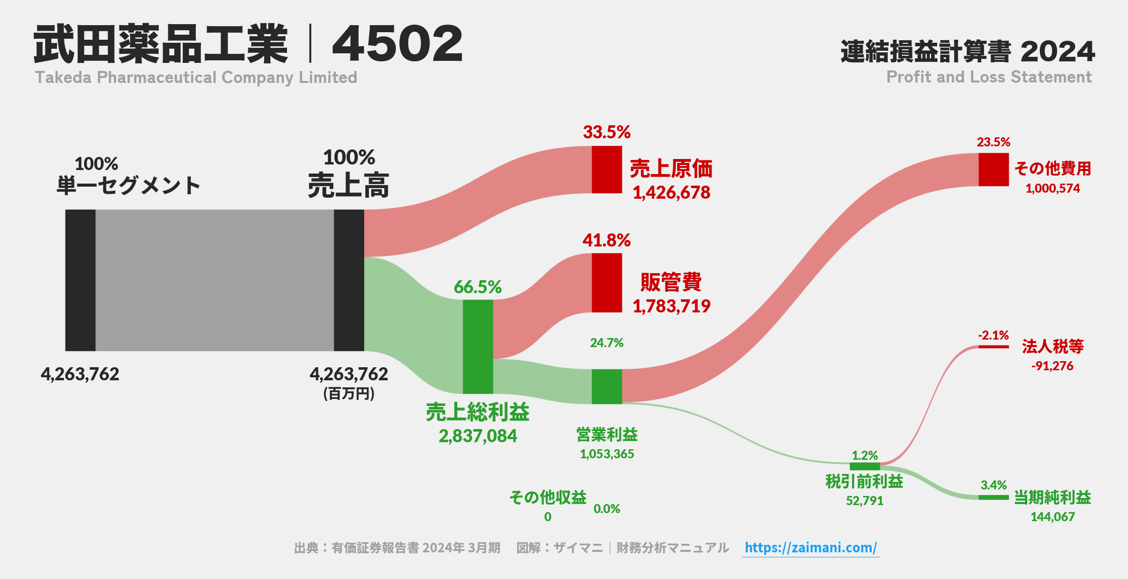 武田薬品工業｜4502の損益計算書サンキーダイアグラム図解資料