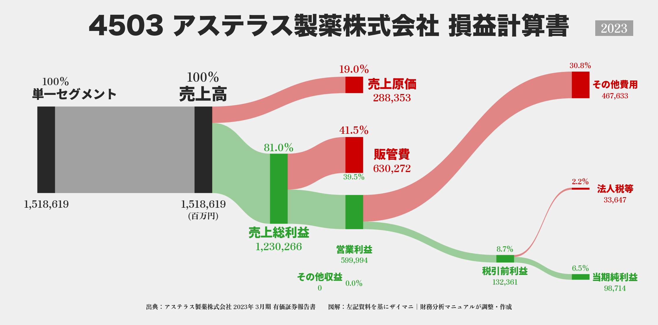 アステラス製薬｜4503の損益計算書サンキーダイアグラム図解資料