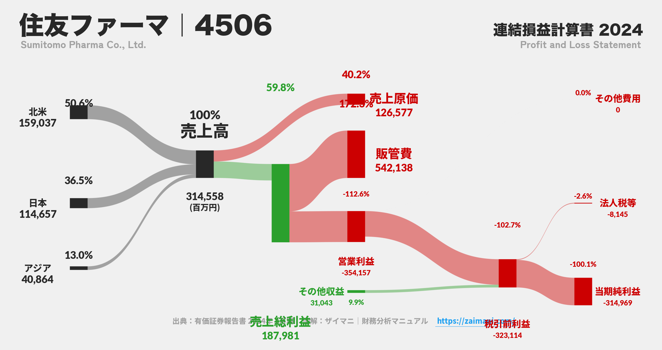 住友ファーマ｜4506の損益計算書サンキーダイアグラム図解資料
