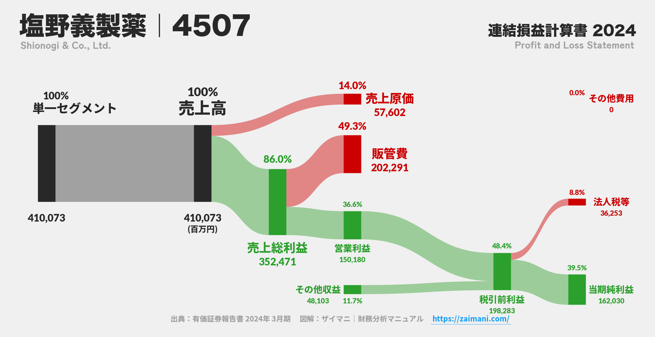 塩野義製薬｜4507の損益計算書サンキーダイアグラム図解資料