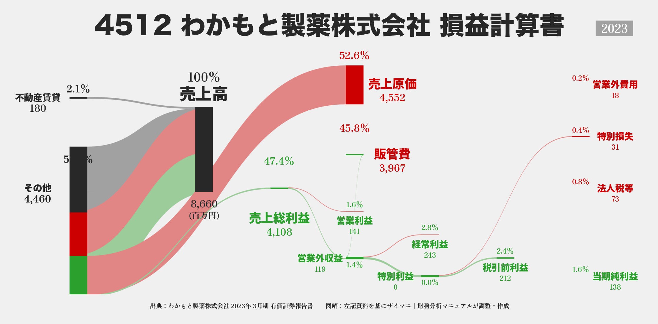 わかもと製薬｜4512の損益計算書サンキーダイアグラム図解資料