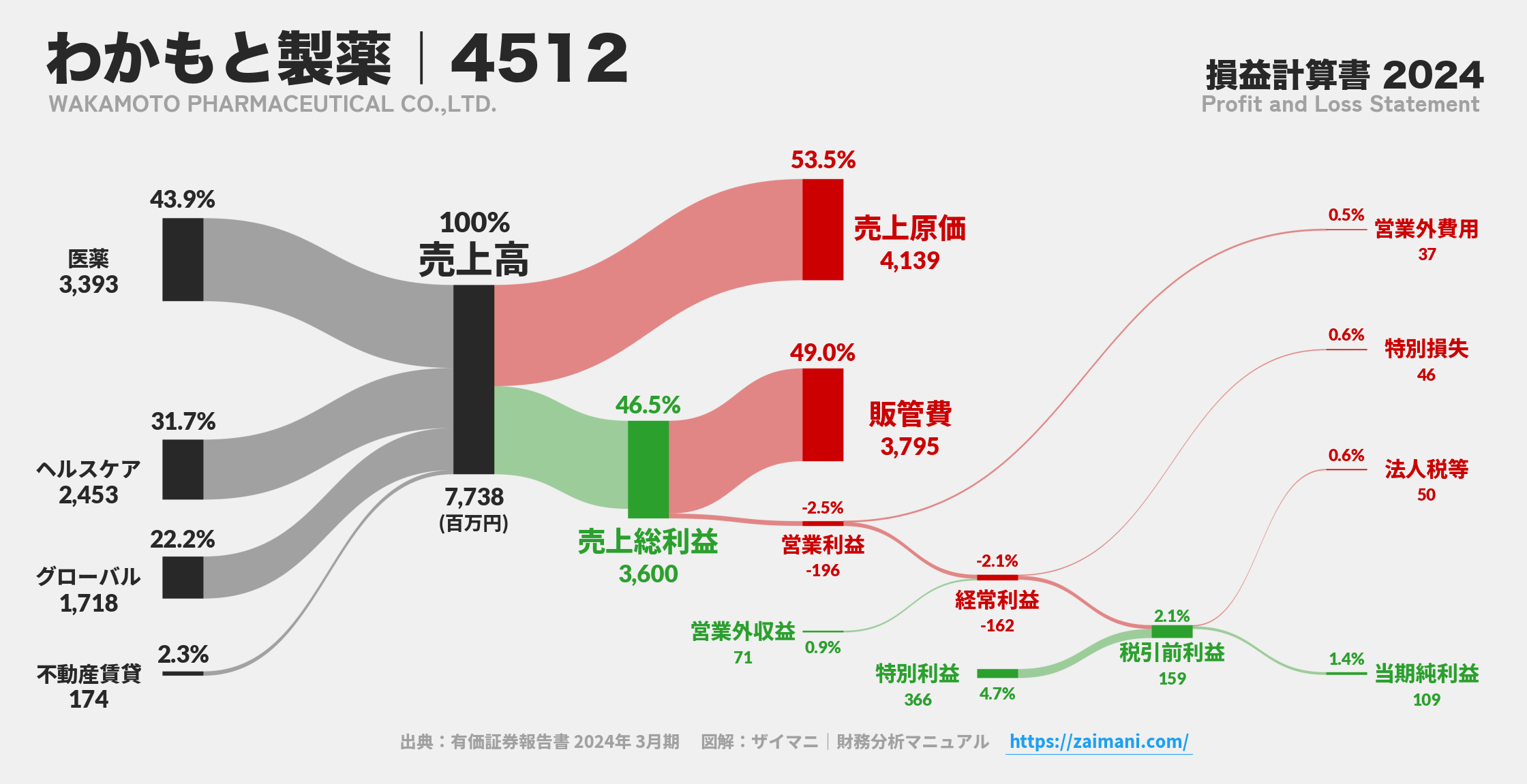 わかもと製薬｜4512の損益計算書サンキーダイアグラム図解資料