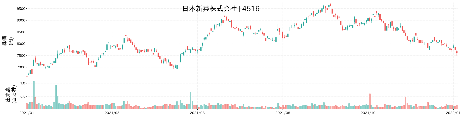 日本新薬の株価推移(2021)