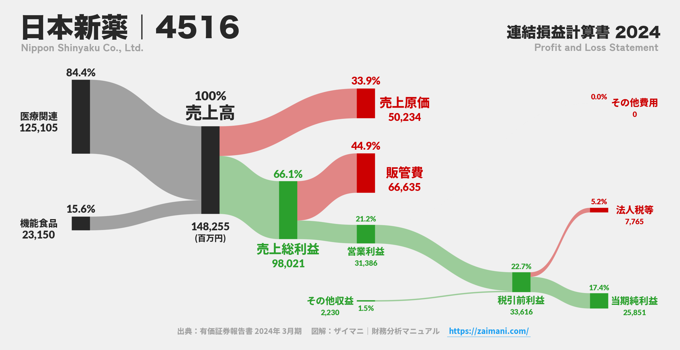 日本新薬｜4516の損益計算書サンキーダイアグラム図解資料