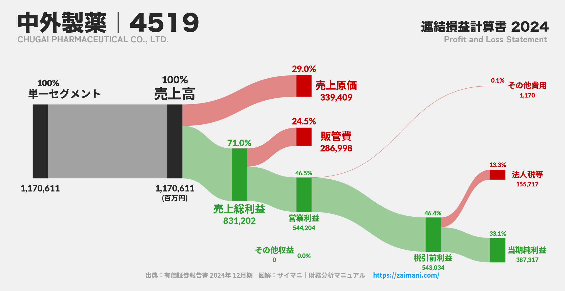 中外製薬｜4519の損益計算書サンキーダイアグラム図解資料