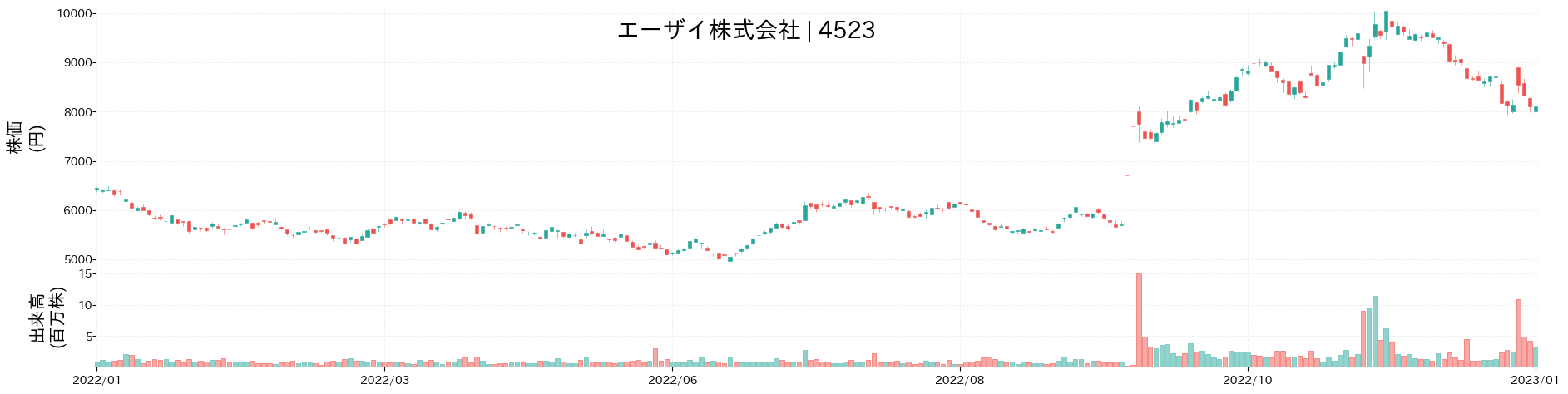 エーザイの株価推移(2022)