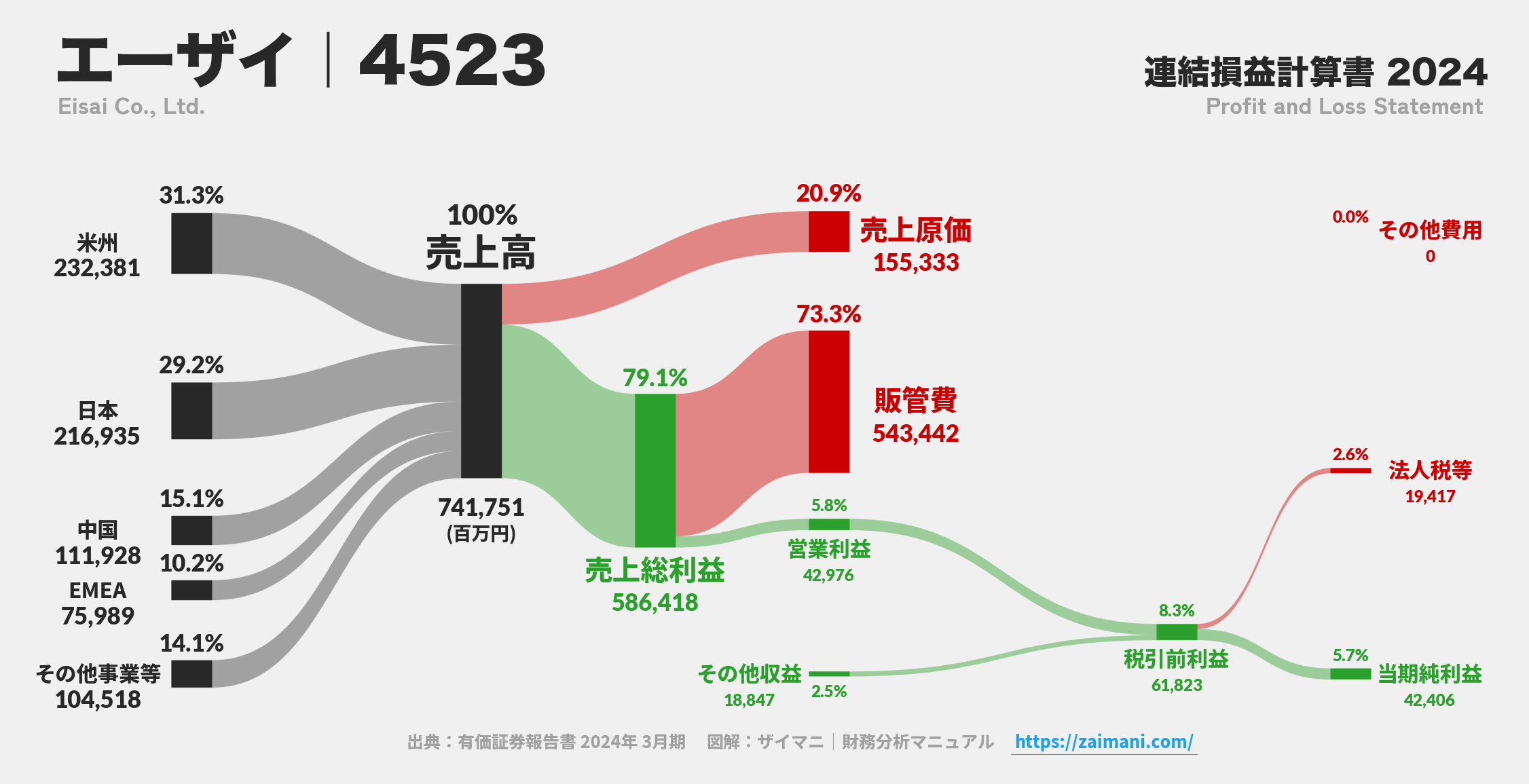 エーザイ｜4523の損益計算書サンキーダイアグラム図解資料