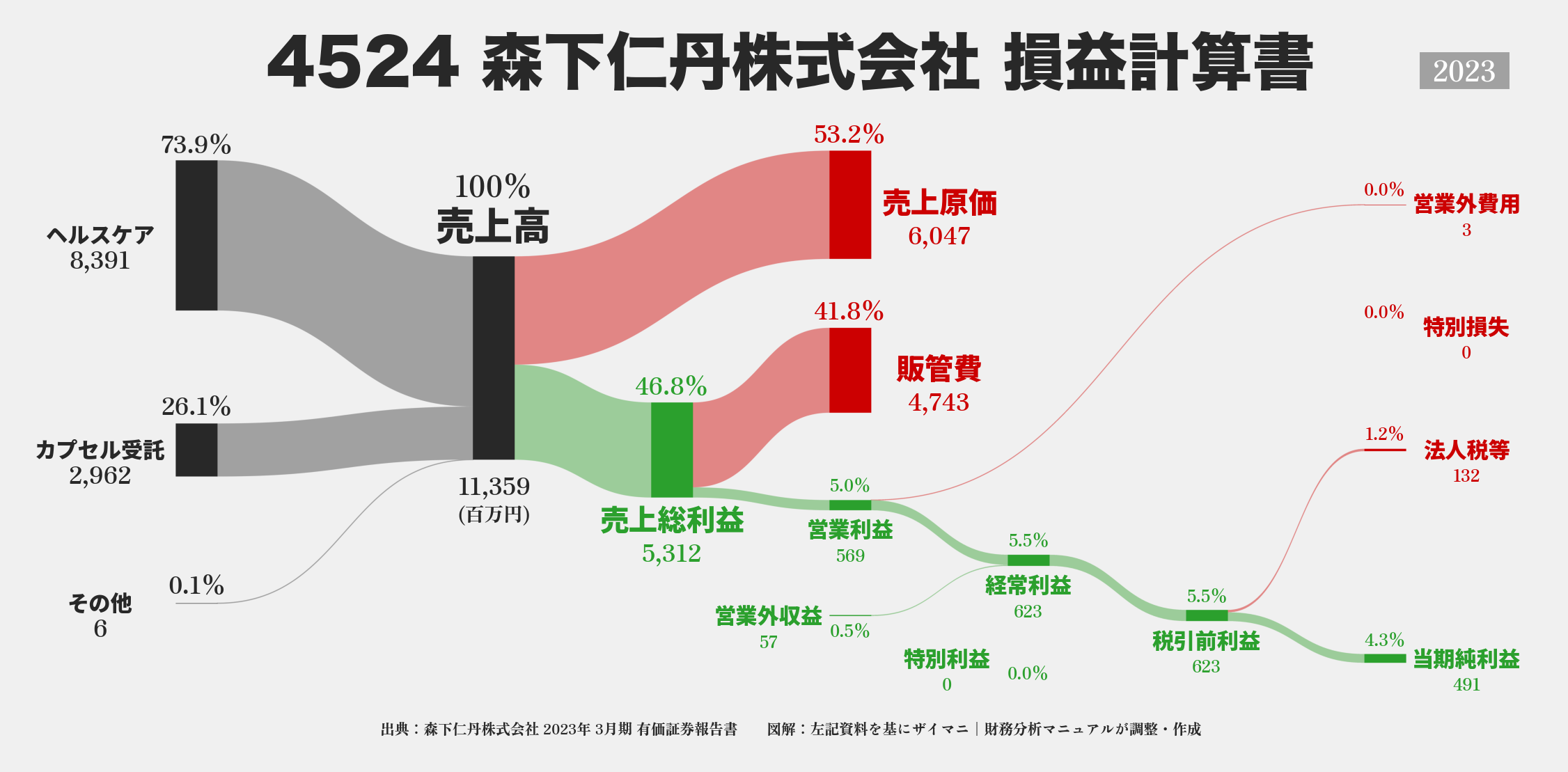 森下仁丹｜4524の損益計算書サンキーダイアグラム図解資料