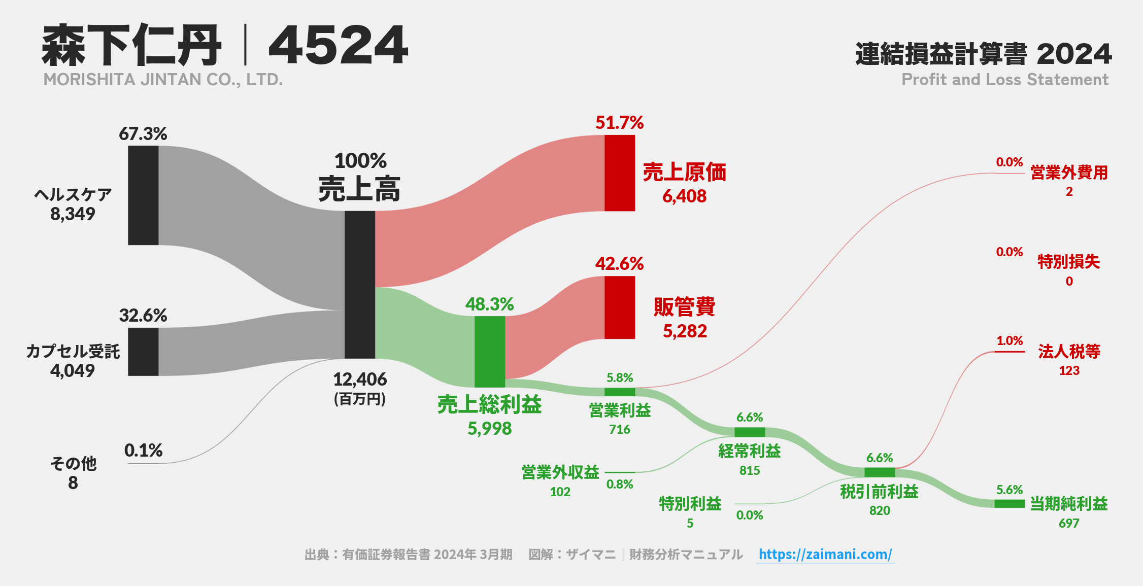 森下仁丹｜4524の損益計算書サンキーダイアグラム図解資料