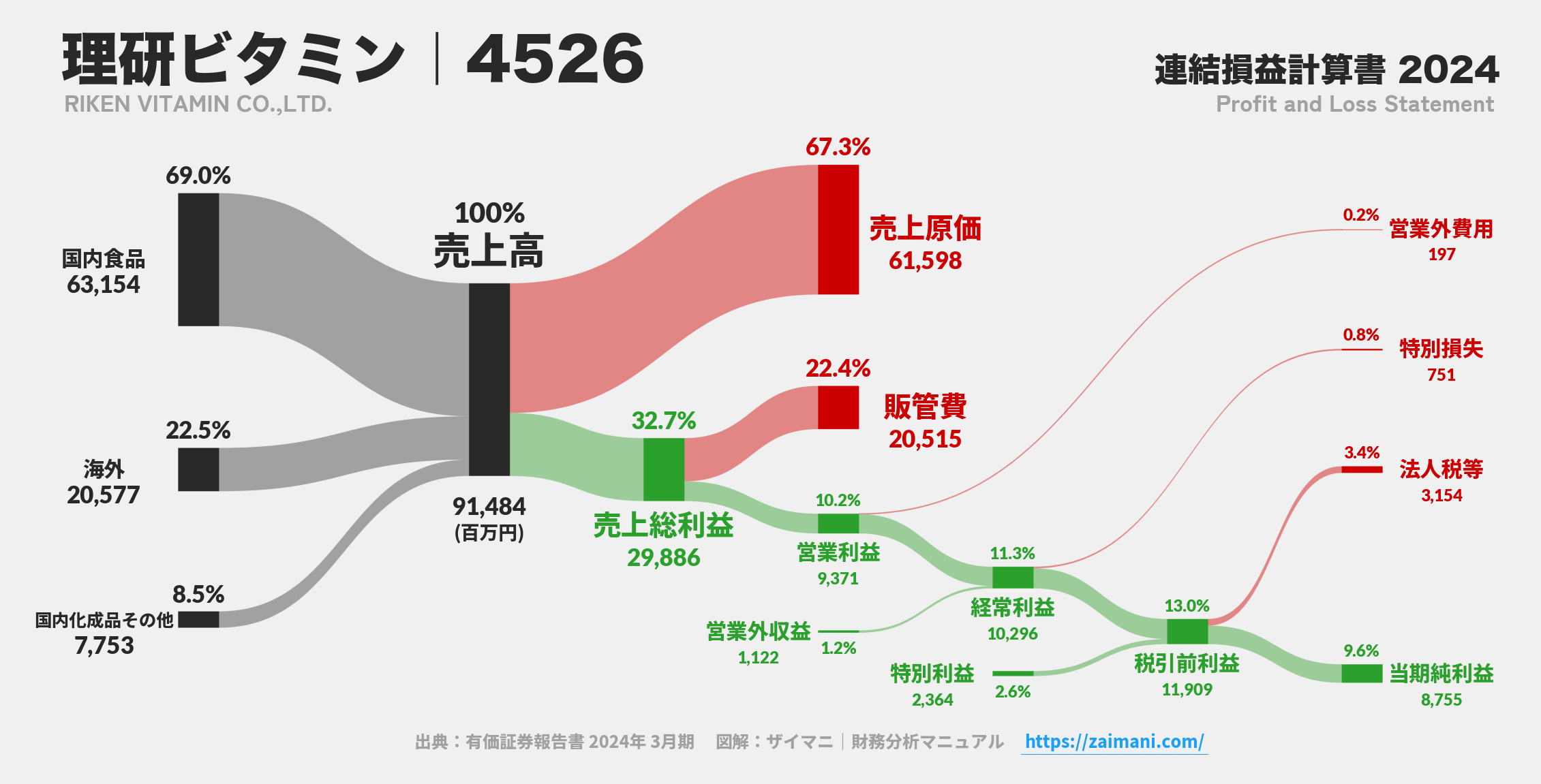 理研ビタミン｜4526の損益計算書サンキーダイアグラム図解資料