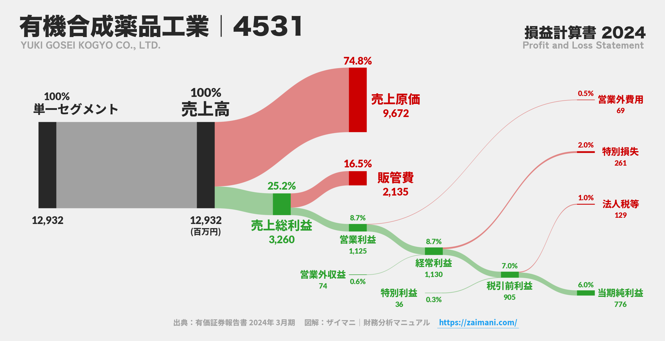 有機合成薬品工業｜4531の損益計算書サンキーダイアグラム図解資料