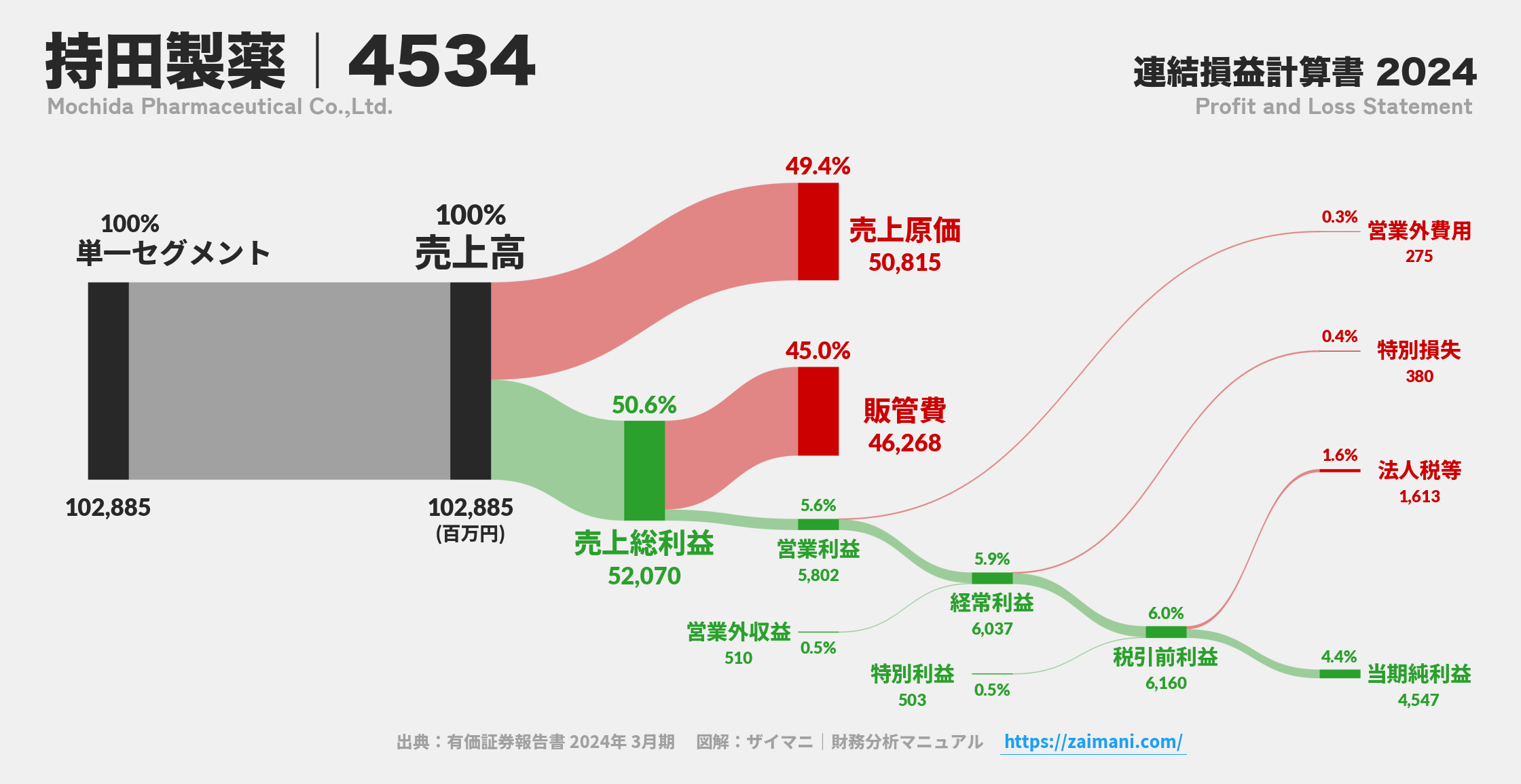 持田製薬｜4534の損益計算書サンキーダイアグラム図解資料