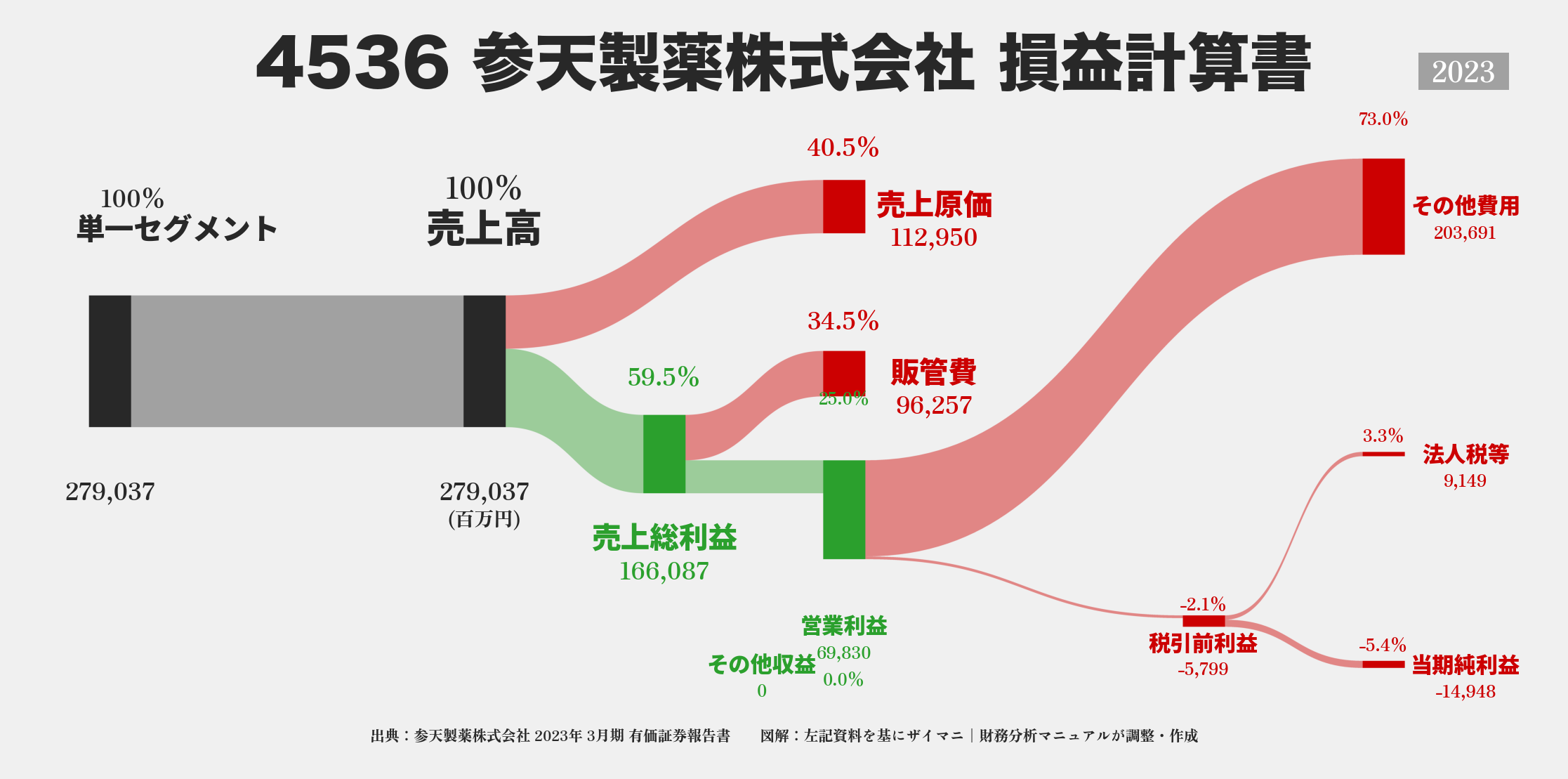 参天製薬｜4536の損益計算書サンキーダイアグラム図解資料