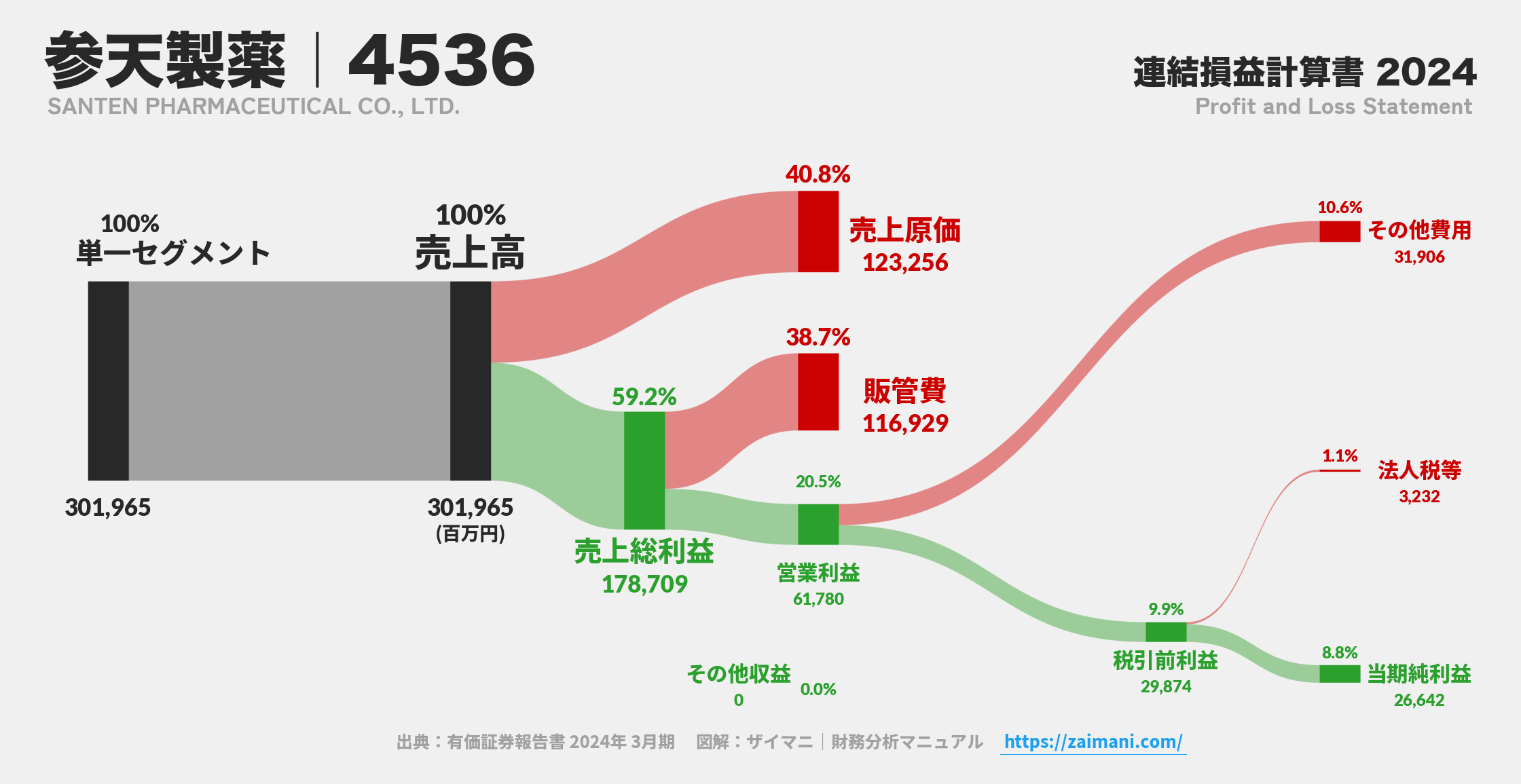 参天製薬｜4536の損益計算書サンキーダイアグラム図解資料