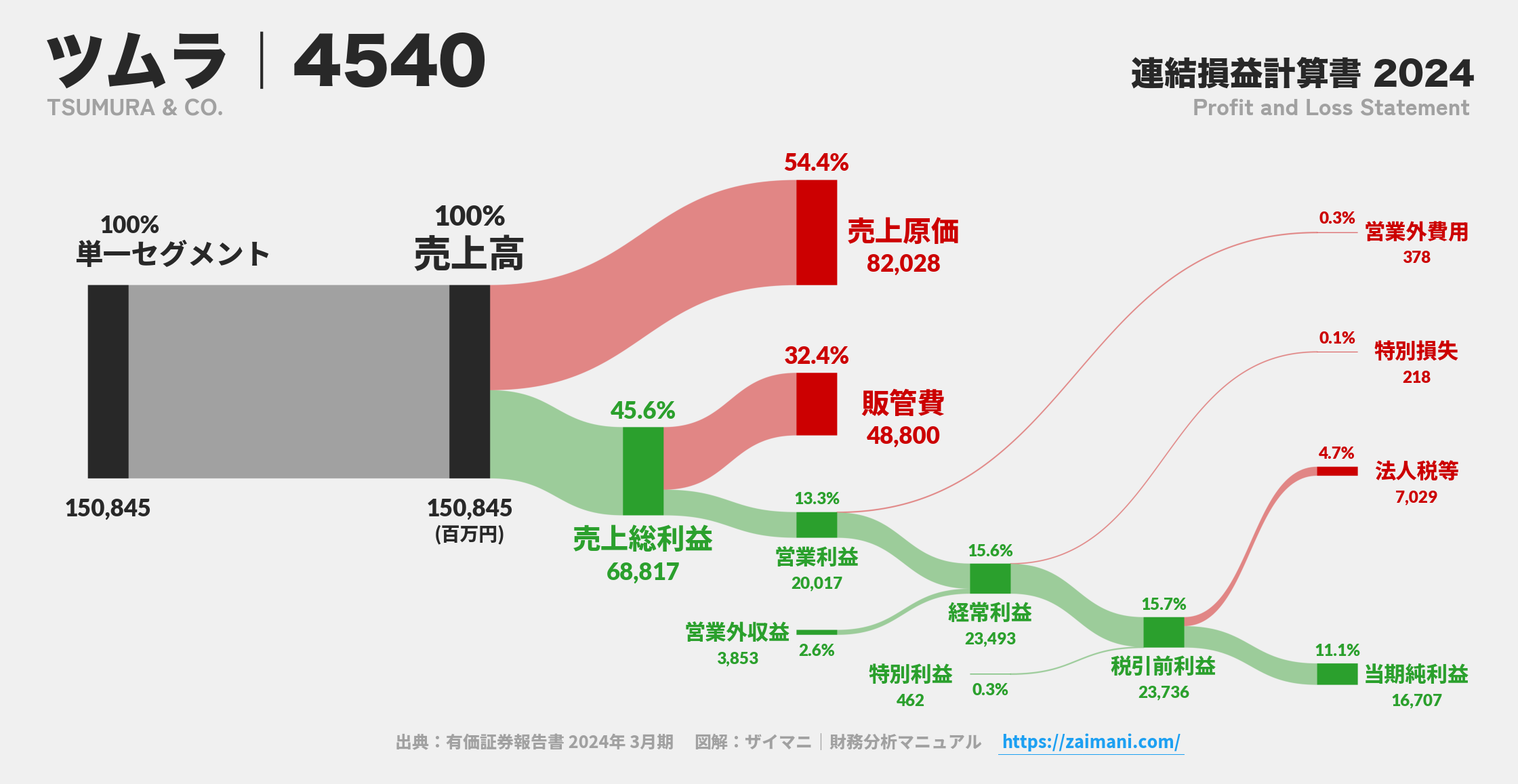 ツムラ｜4540の損益計算書サンキーダイアグラム図解資料