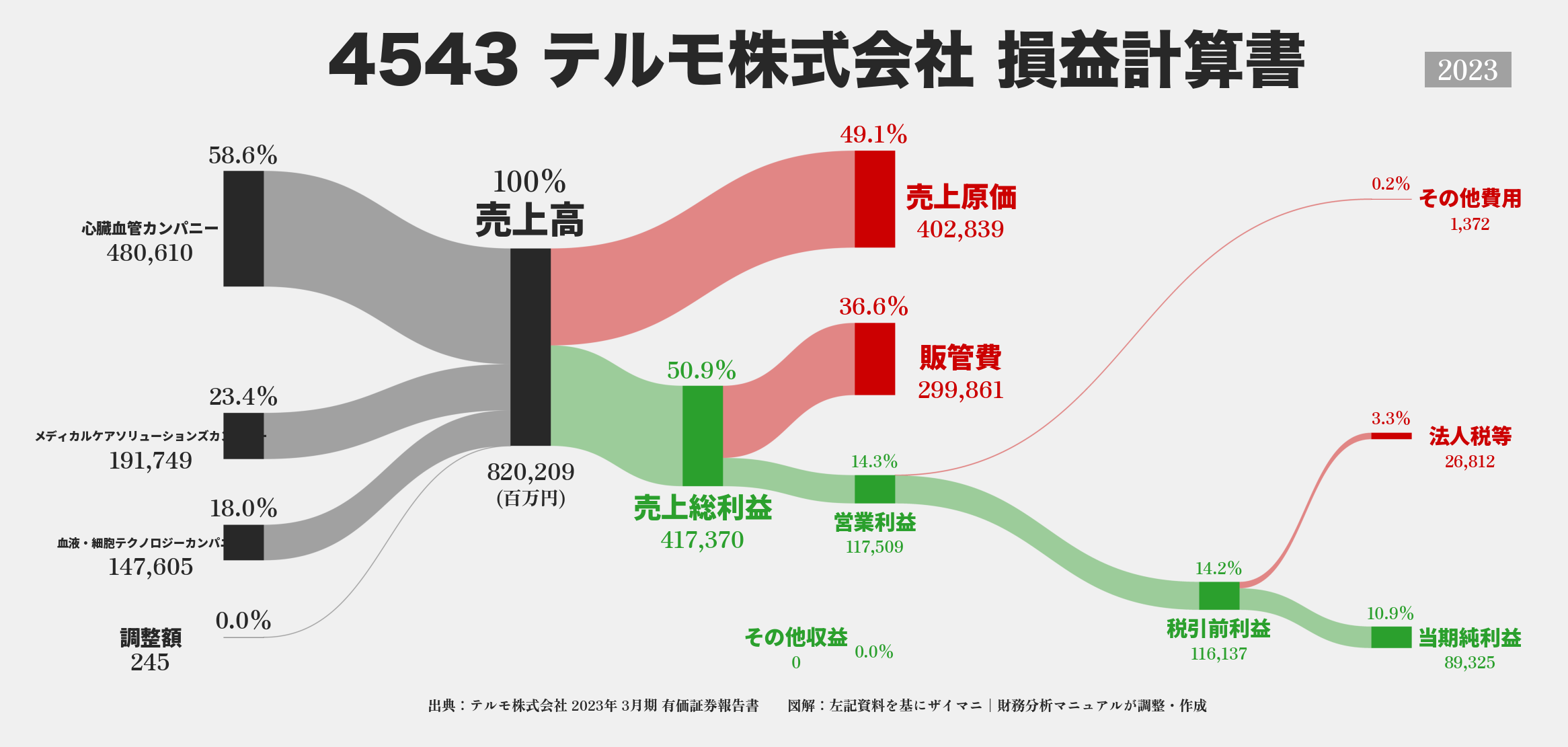 テルモ｜4543の損益計算書サンキーダイアグラム図解資料