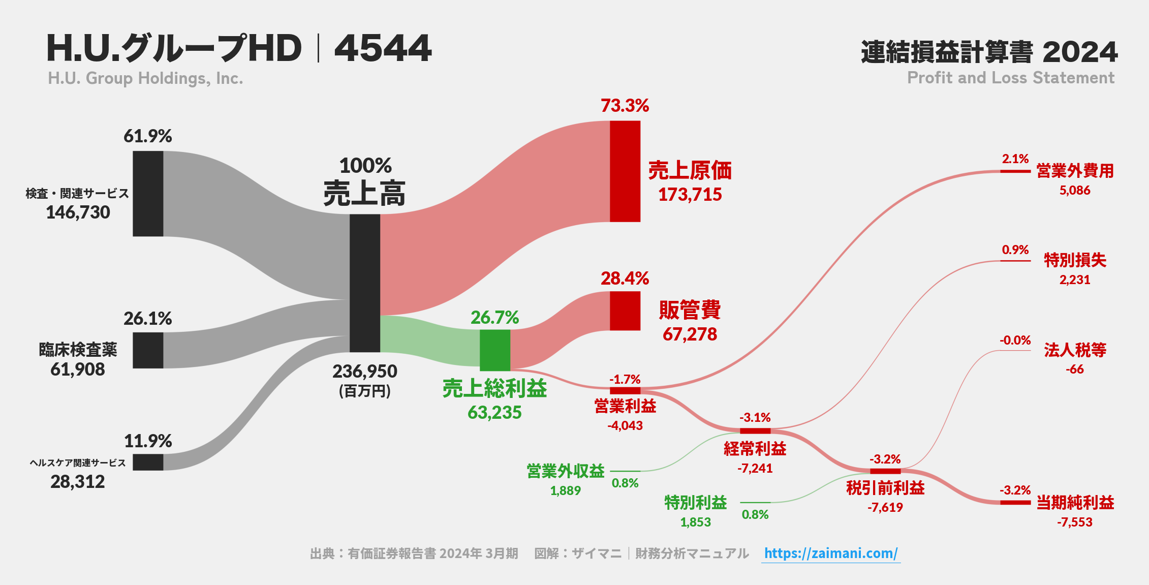 H.U.グループHD｜4544の損益計算書サンキーダイアグラム図解資料