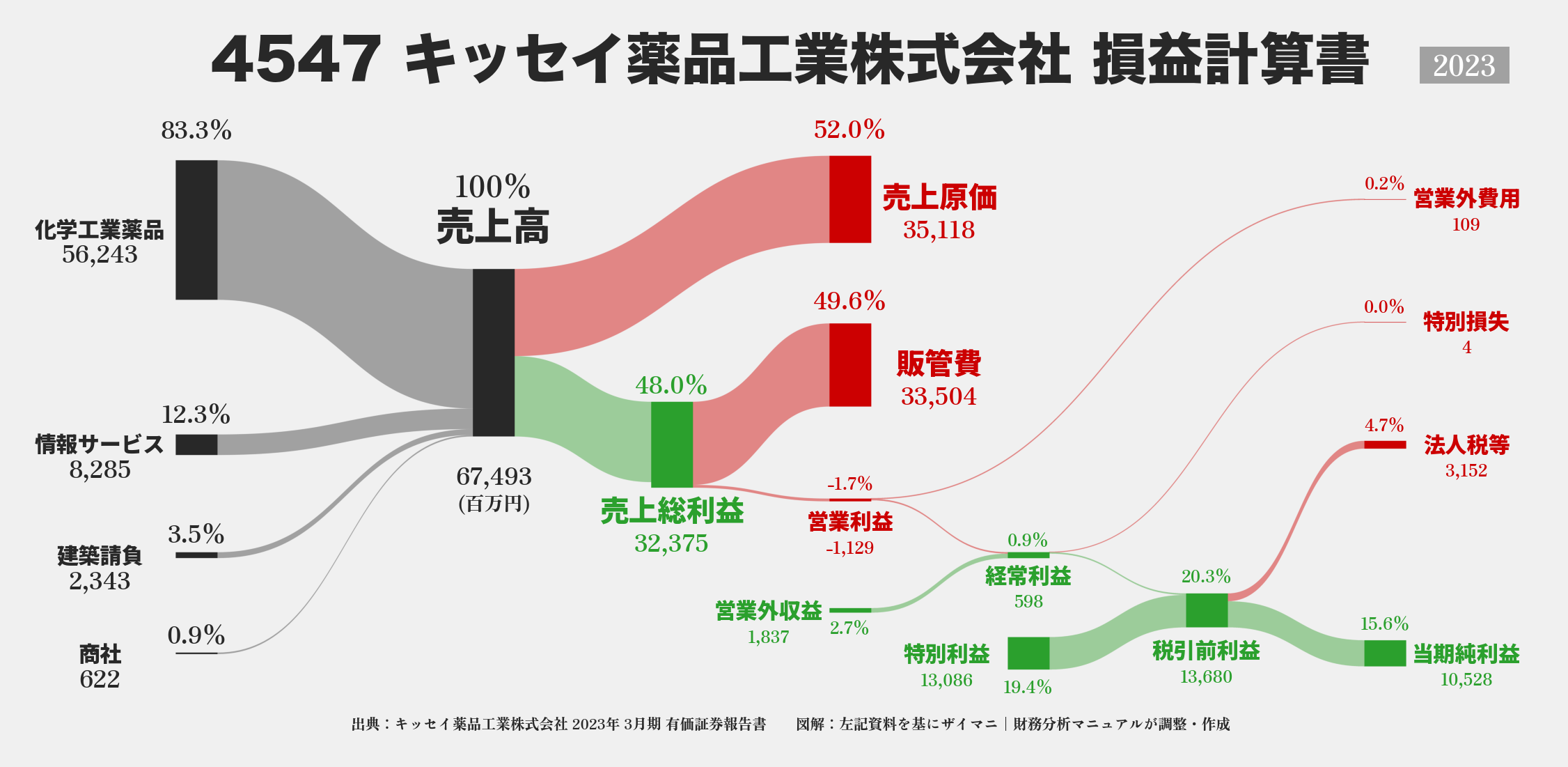 キッセイ薬品工業｜4547の損益計算書サンキーダイアグラム図解資料