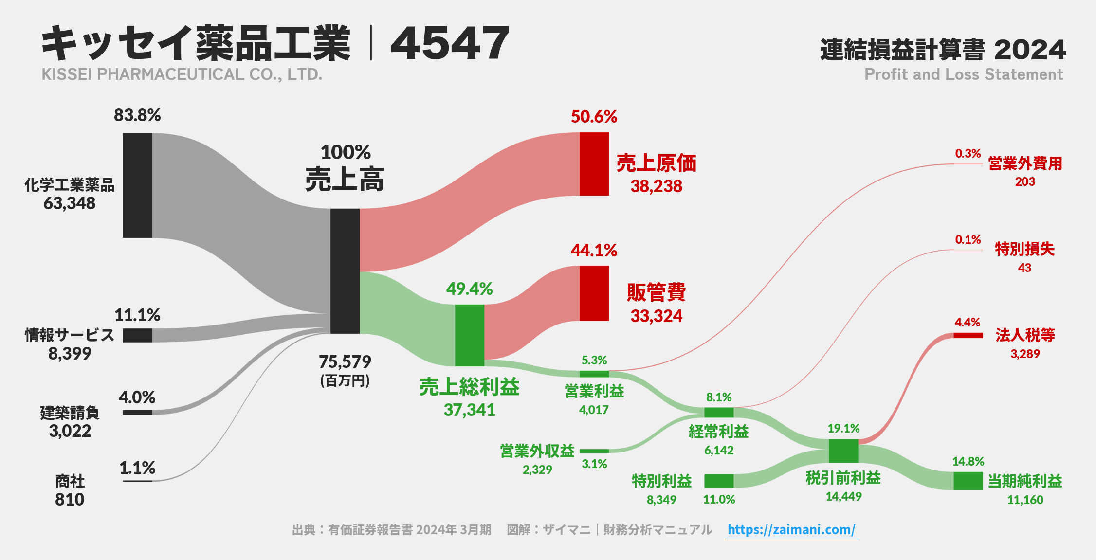 キッセイ薬品工業｜4547の損益計算書サンキーダイアグラム図解資料